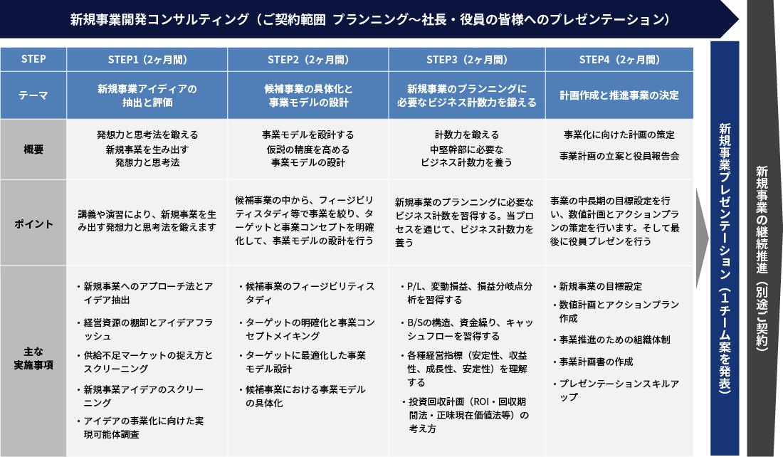 能力開発型　新規事業開発コンサルティング