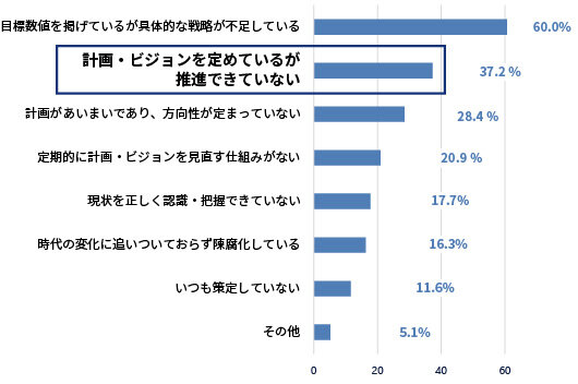 現在の長期ビジョン・中期経営計画の課題