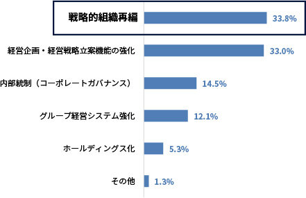 来期の取り組むべき課題テーマ