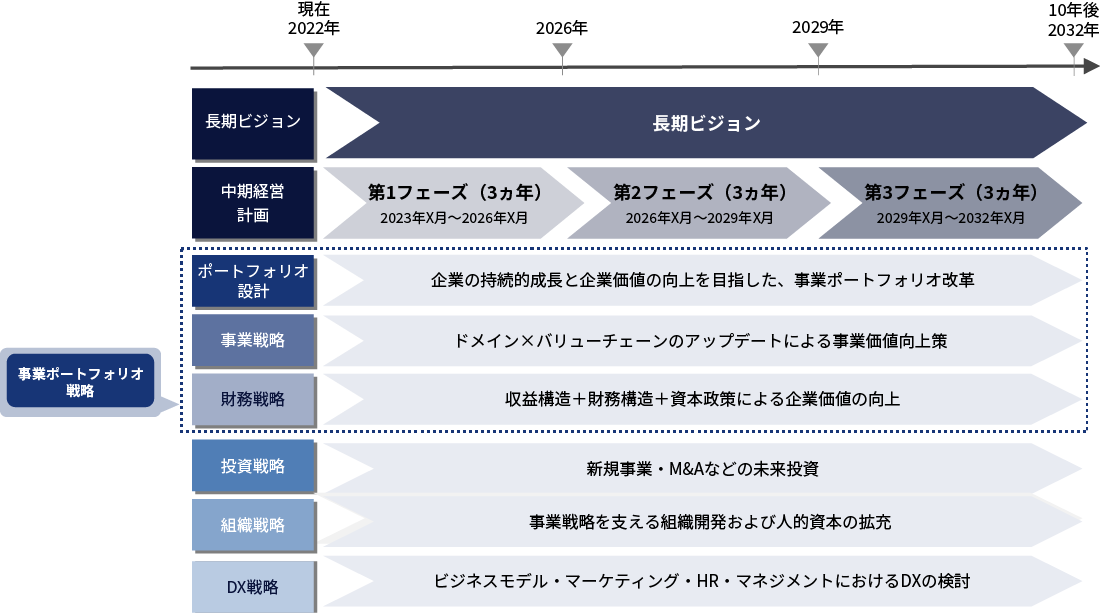 長期ビジョン・中期経営計画を実現する事業ポートフォリオ戦略