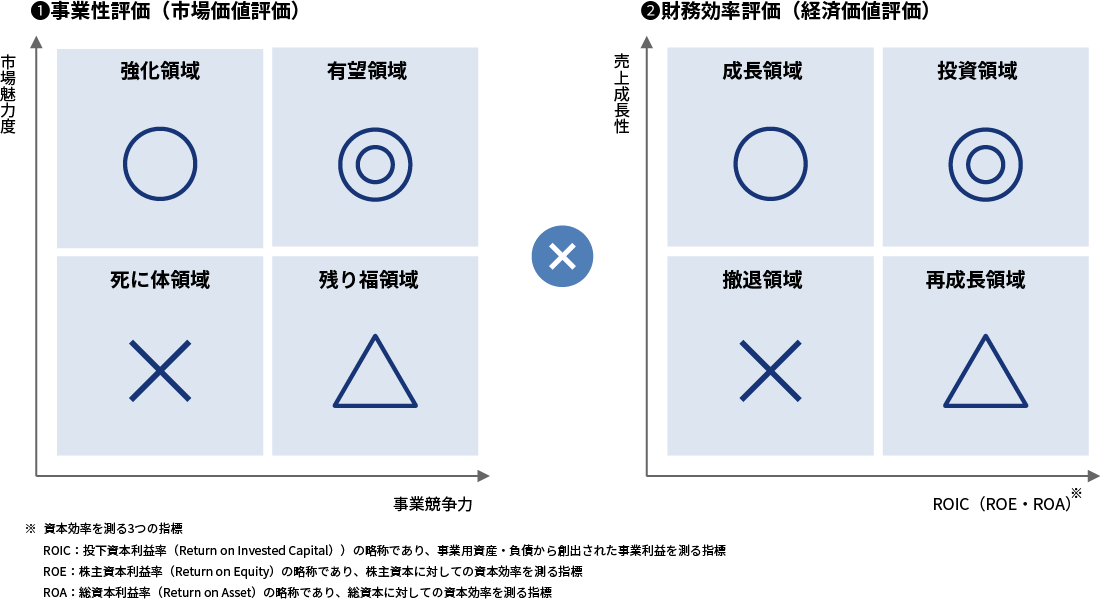 企業価値を向上させる2つのアプローチ「市場性」と「経済性」