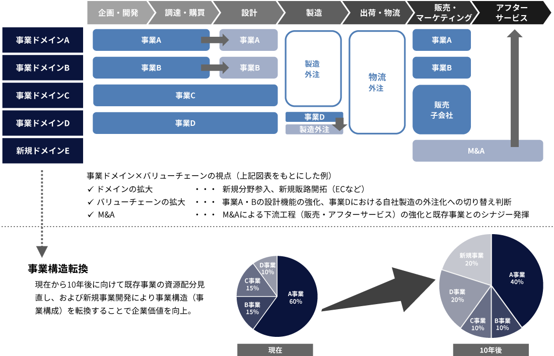 目指すべき事業ポートフォリオの姿