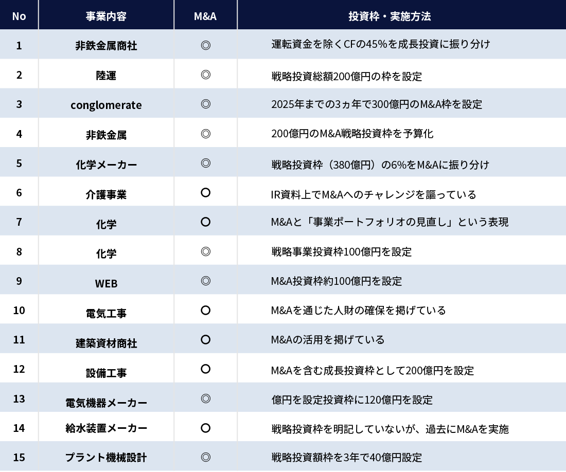 上場企業のM&A動向