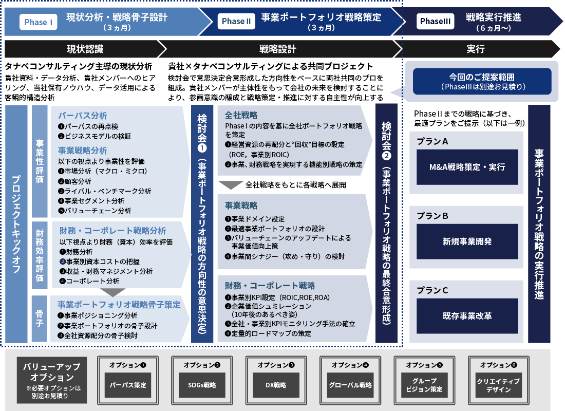 事業ポートフォリオ戦略策定コンサルティングの全体像