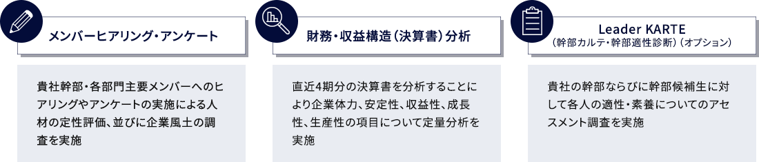 個別調査の実施(タナベコンサルティング主体)