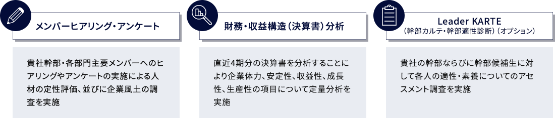 個別調査の実施（タナベコンサルティング主体）