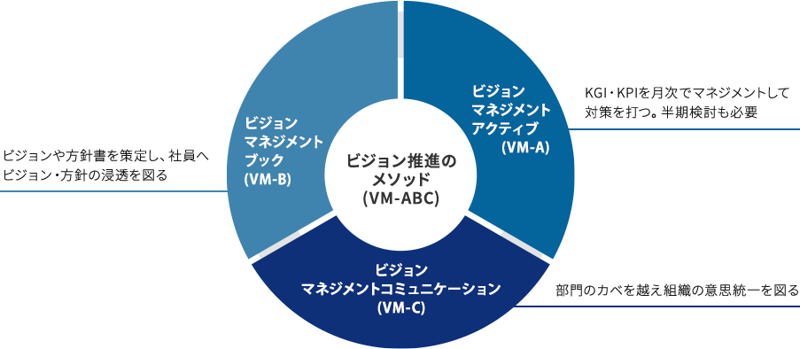 ビジョン浸透・推進の3つのメソッド