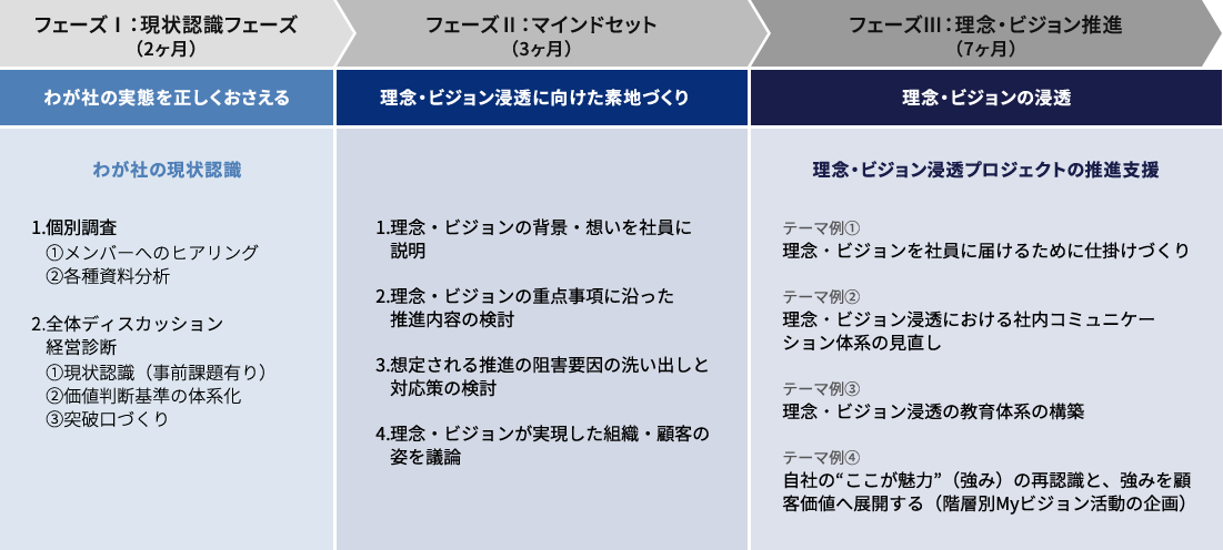 経営理念・ビジョン浸透コンサルティング全体像