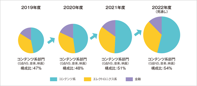 事例①:ソニーグループ:コンテンツ系部門の推移