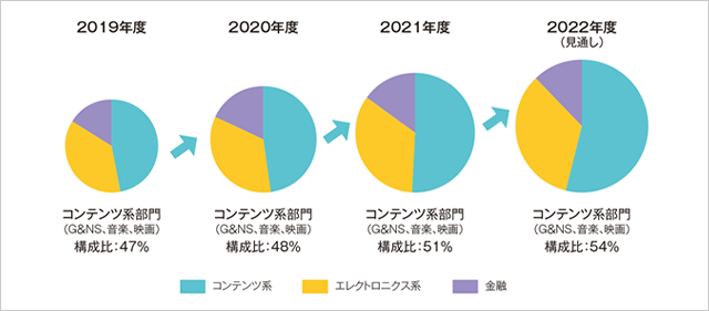 事例①：ソニーグループ：コンテンツ系部門の推移