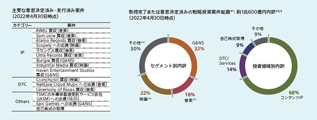 事例①:ソニーグループ:主要な意思決定済み・実行済み案件