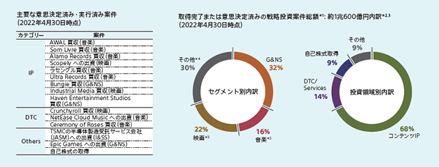 事例①：ソニーグループ：主要な意思決定済み・実行済み案件