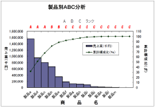 取引先別ＡＢＣ分析・製品別ＡＢＣ分析・営業担当生産性分析など