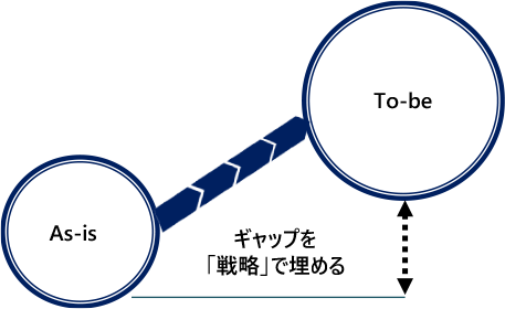 ギャップを「戦略」で埋める