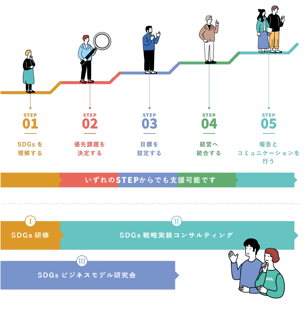 サステナビリティ経営実現のためのあらゆるSTEP