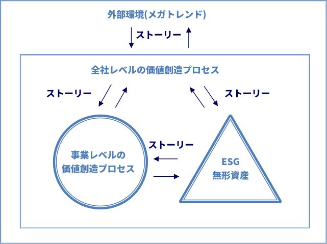 全社レベルの価値創造プロセス