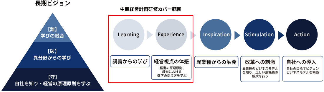 中期経営計画研修サービス概要