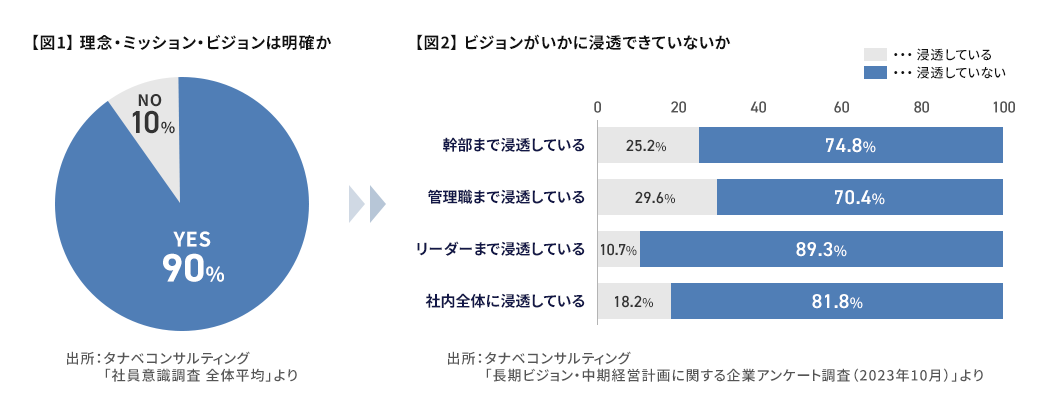 ビジョン浸透の難しさ