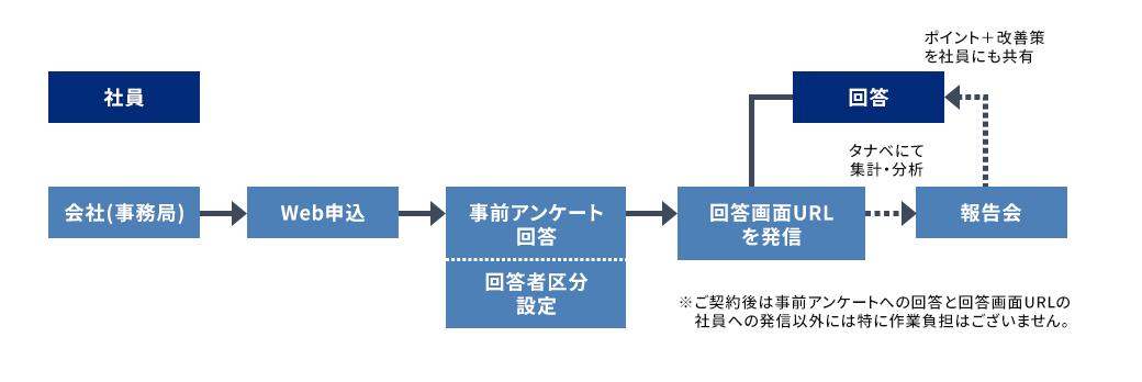 ビジョン実装サーベイの実施フロー