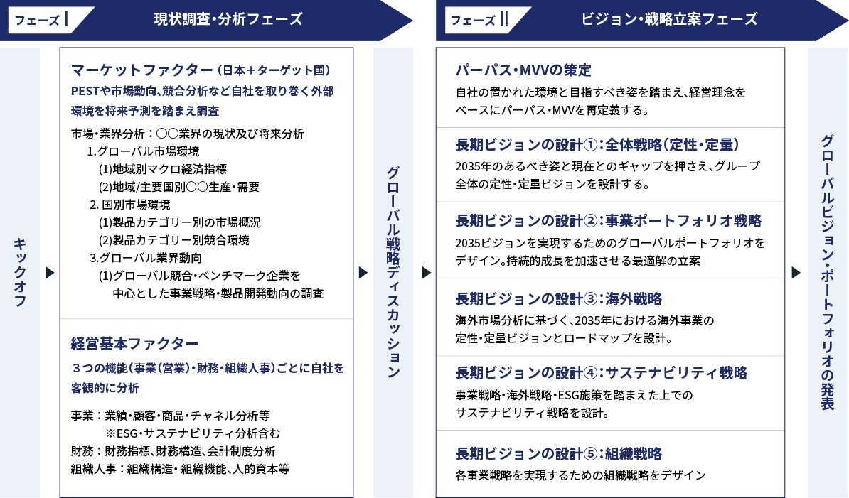 グローバルビジョン & グローバルポートフォリオ戦略策定支援｜タナベコンサルティングのグローバルビジネス戦略サイト