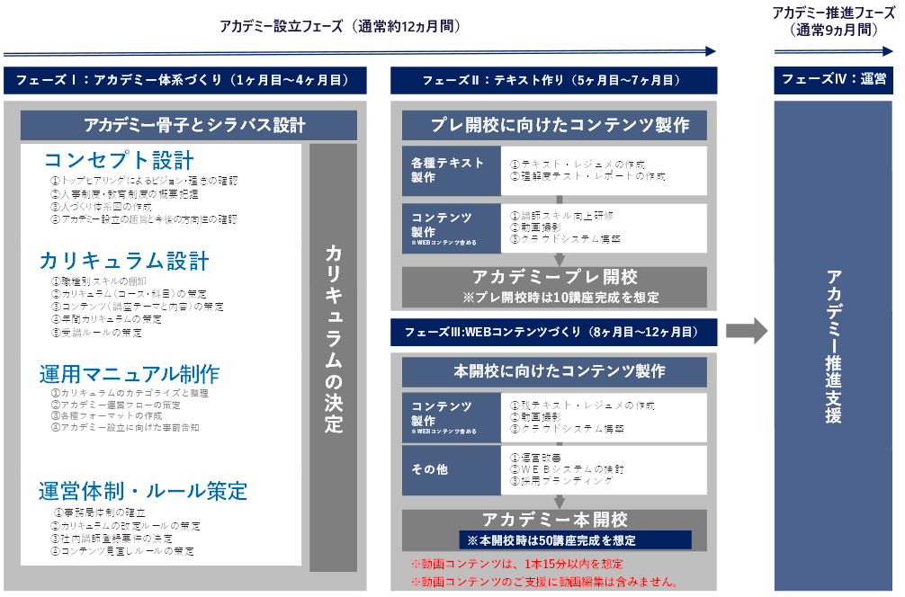 建設業×現場教育改革 伴走コンサルティング全体像