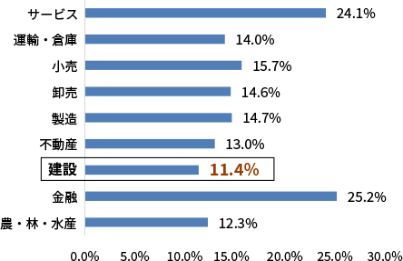 DXの言葉を理解し、取り組んでいる企業の割合