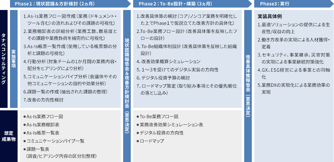 建設業向け業務改善・DX推進コンサルティングの全体像