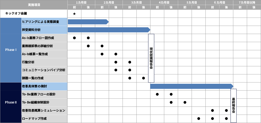 建設業向け業務改善・DX推進コンサルティングスケジュール例