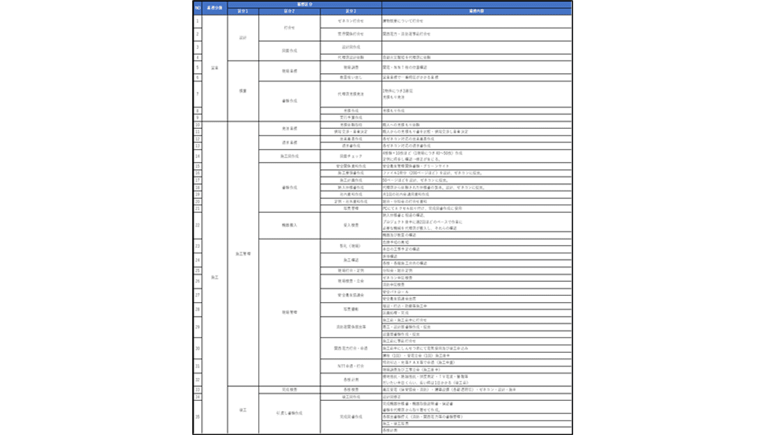 ①工事部員1～10年目の技術スキルマップ作成