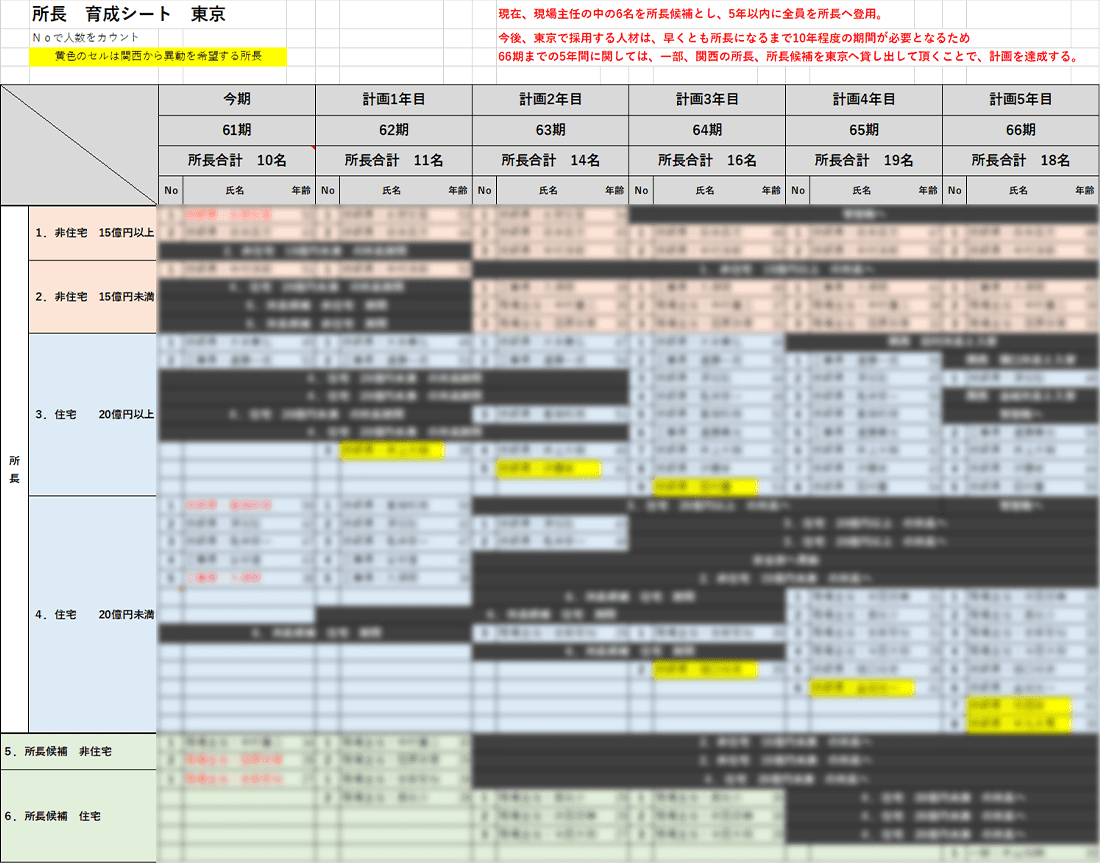将来的に所長・責任者になる可能性のある人材の人材育成計画の策定