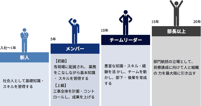 人材の成長ステップと到達水準の明確化