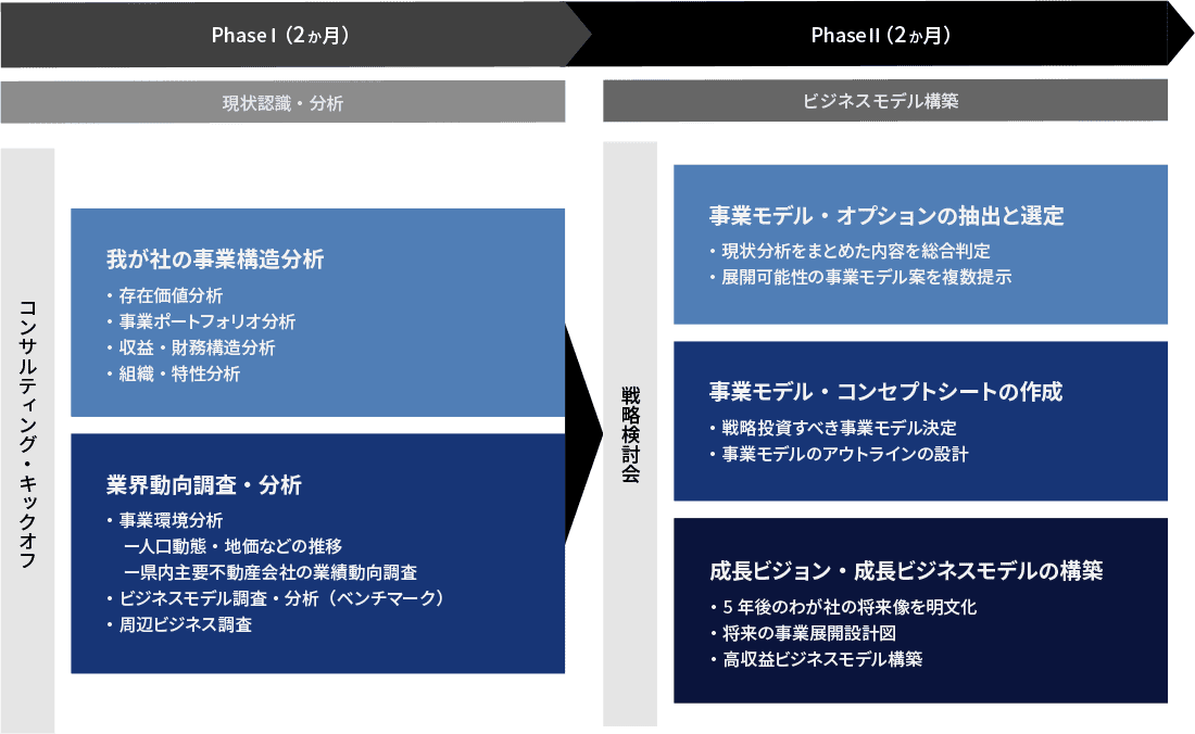 建設業 ビジネスモデル再構築コンサルティング全体像