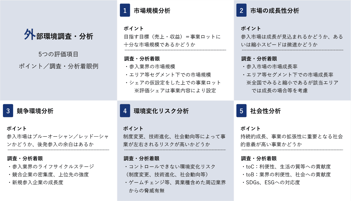外部環境調査・分析