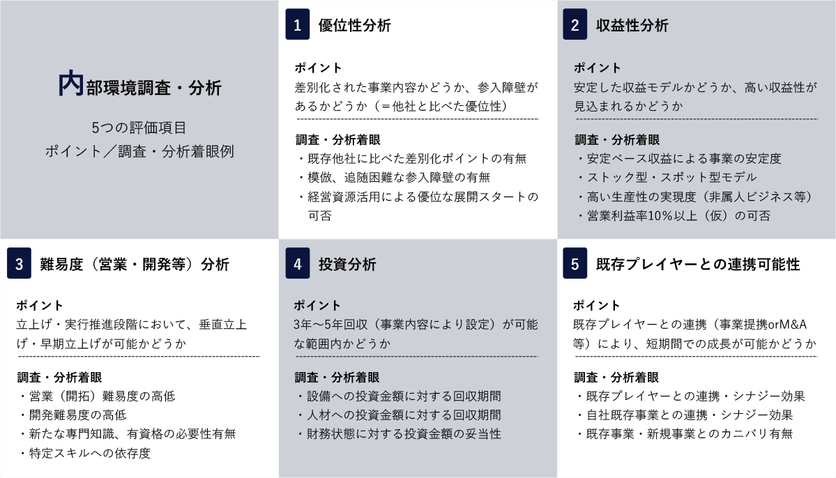 内部環境調査・分析
