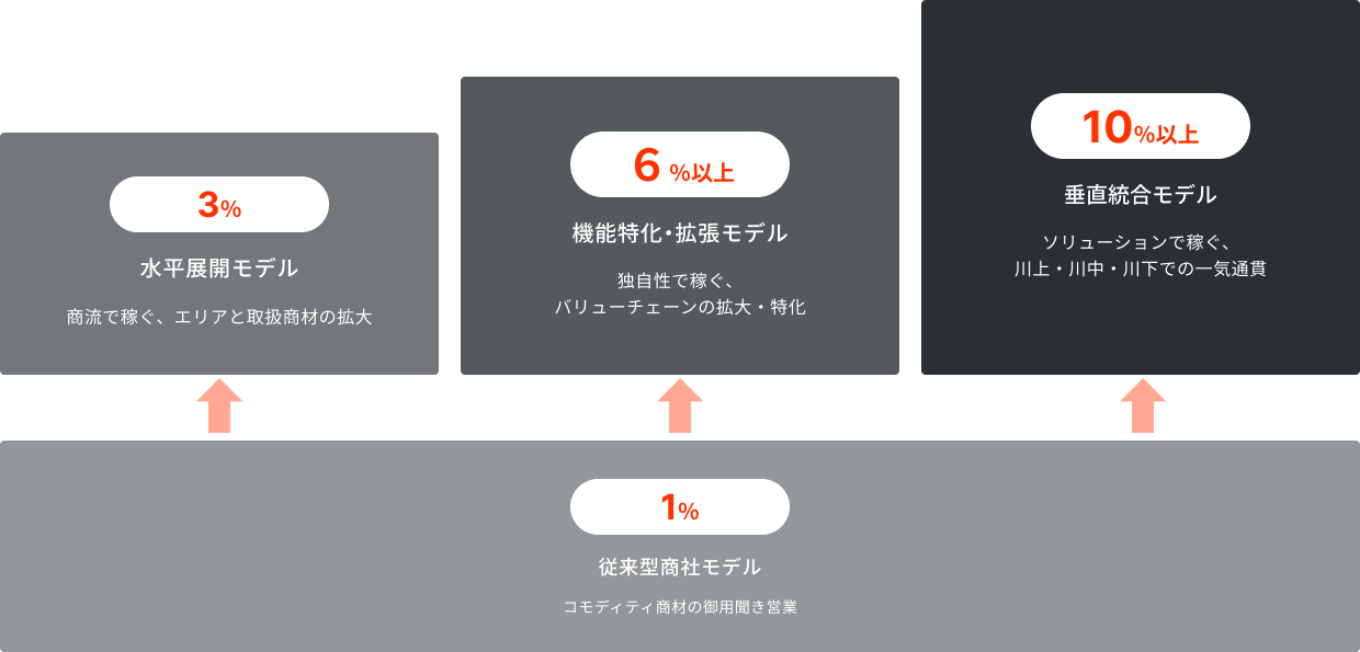 商社の経常利益率1・3・6・10の法則