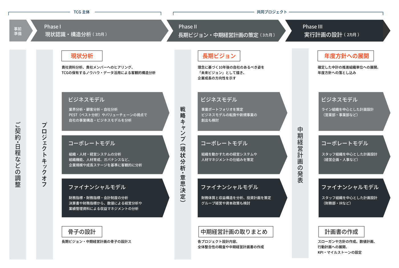 ビジョン・中期経営計画策定コンサルティング全体像
