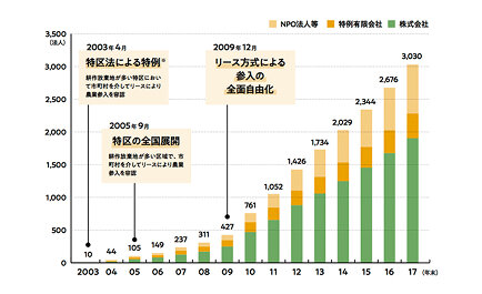 法人の農業参入、制度改正前の約5倍ペース ネックは人材とノウハウ不足