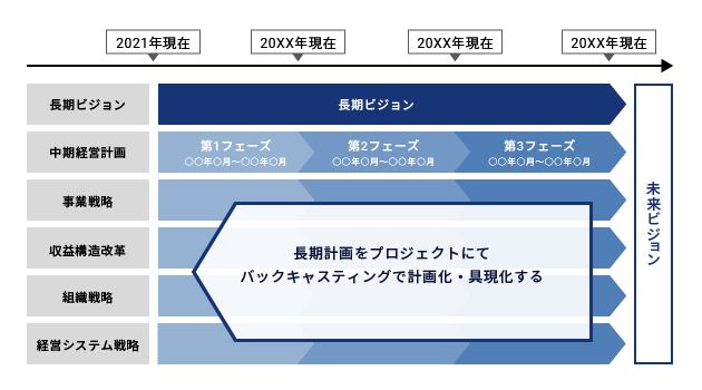 未来のあるべき姿へバックキャスティングでアプローチ