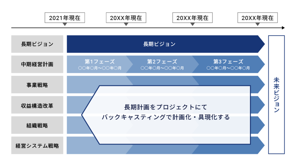 未来のあるべき姿へバックキャスティングでアプローチ