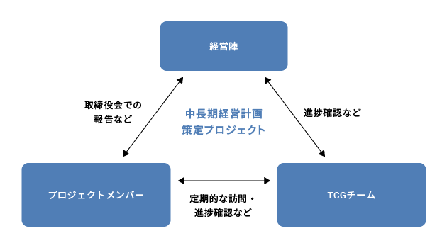 長期ビジョン・経営戦略の構築推進支援コンサルティングの推進体制