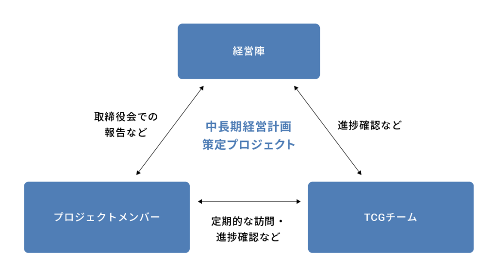 長期ビジョン構築推進支援コンサルティングの推進体制