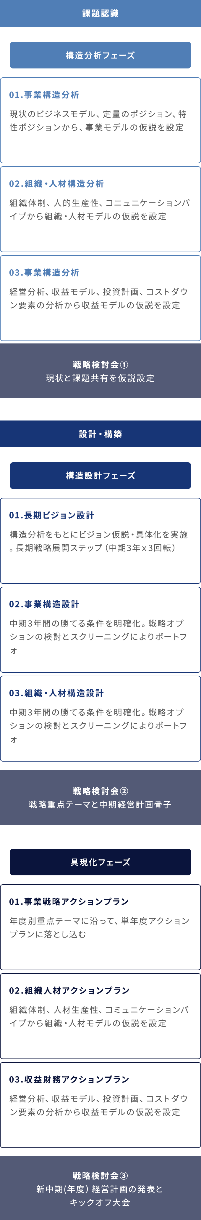 長期ビジョン・経営戦略の構築コンサルティング全体像