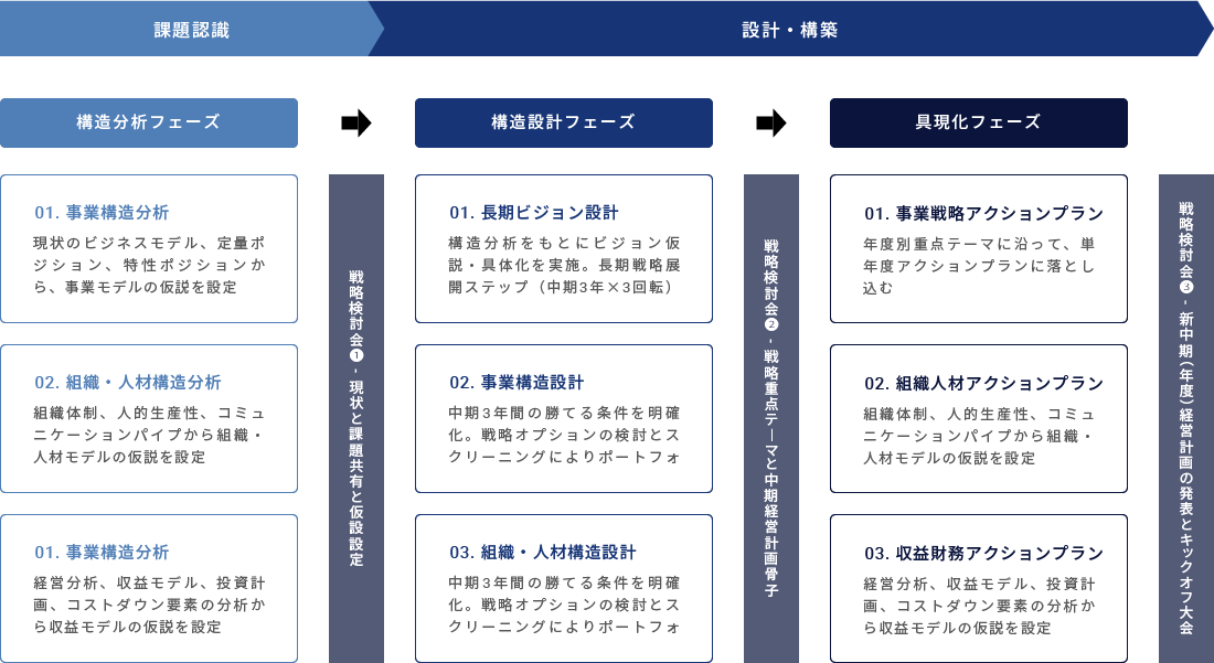 長期ビジョン・経営戦略の構築コンサルティング全体像