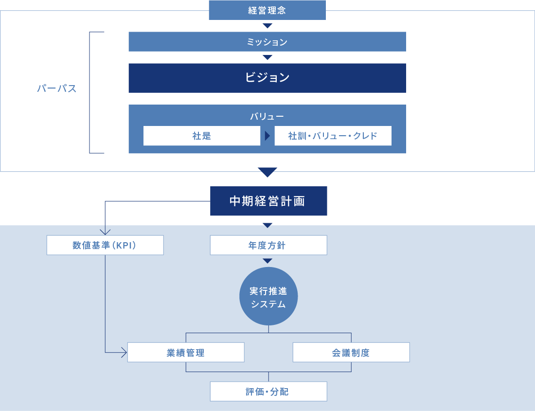 長期ビジョン・中期経営計画策定において必要なキーワード