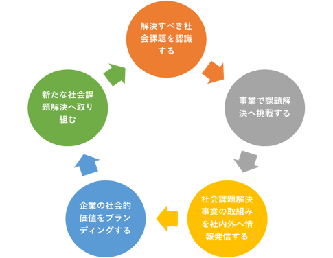 社会課題解決事業を創造し企業のサステナビリティを実現する方法