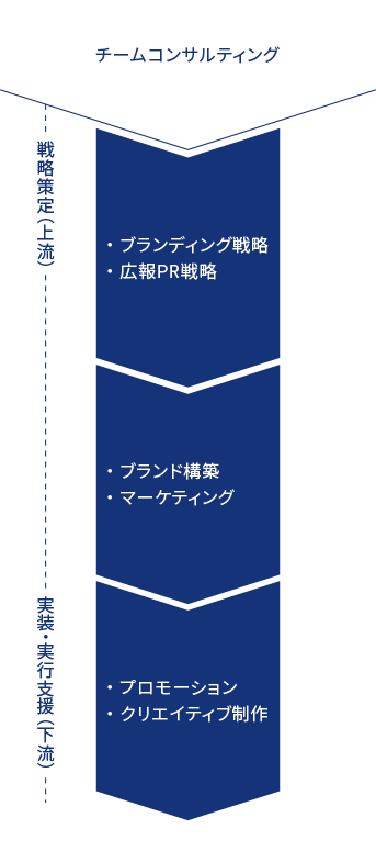 3社連携の一気通貫の支援モデル