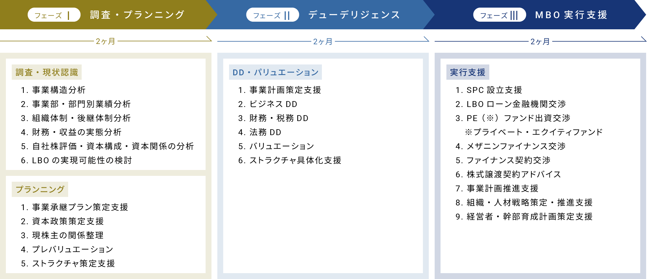 事業承継MBO支援コンサルティングの全体像