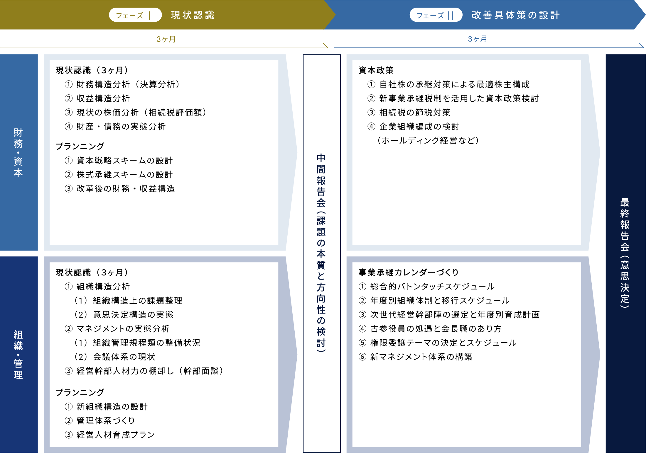 親族内承継コンサルティングの全体像