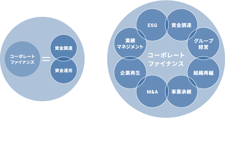 企業の経営強化を支援するコーポレートファイナンス