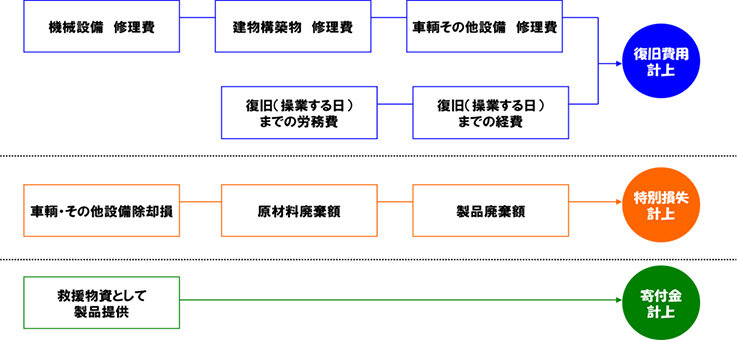 災害復旧関連費用シミュレーション